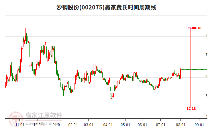 002075沙鋼股份費(fèi)氏時(shí)間周期線工具