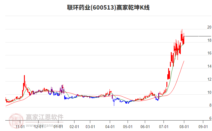 600513聯(lián)環(huán)藥業(yè)贏家乾坤K線工具