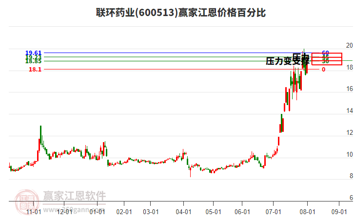 600513聯(lián)環(huán)藥業(yè)江恩價格百分比工具