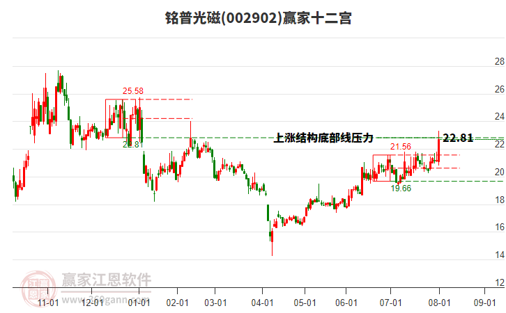 002902銘普光磁贏家十二宮工具 002902銘普光磁贏家十二宮工具