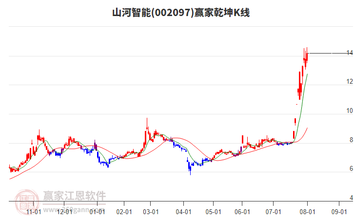 002097山河智能贏家乾坤K線工具