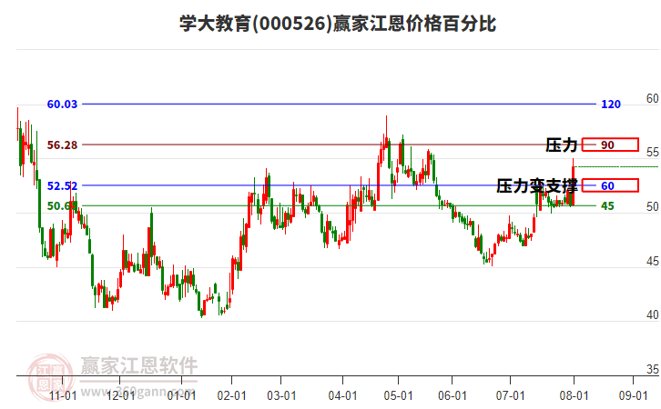 000526學(xué)大教育江恩價(jià)格百分比工具 000526學(xué)大教育江恩價(jià)格百分比工具