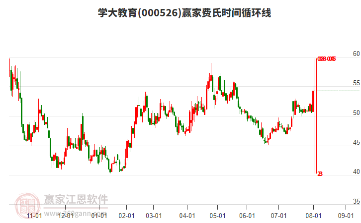 000526學(xué)大教育費(fèi)氏時(shí)間循環(huán)線工具 000526學(xué)大教育費(fèi)氏時(shí)間循環(huán)線工具