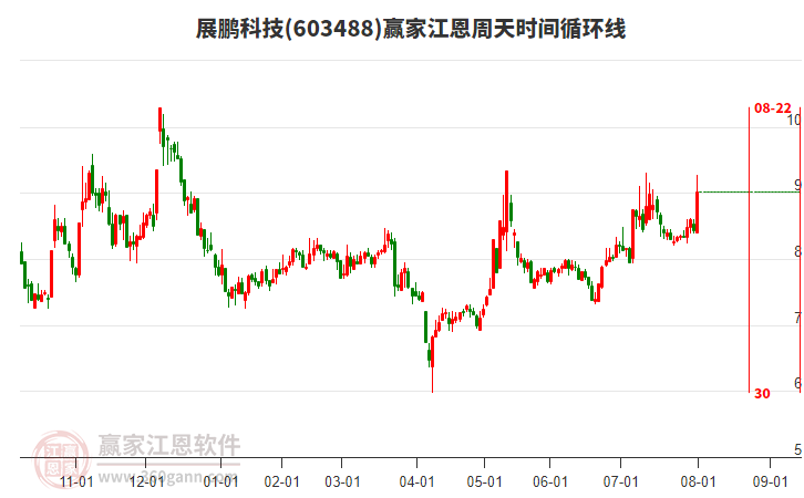 603488展鵬科技江恩周天時間循環(huán)線工具
