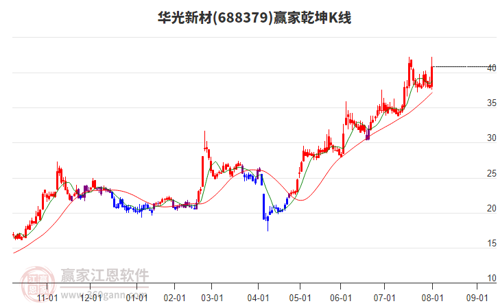 688379華光新材贏家乾坤K線工具