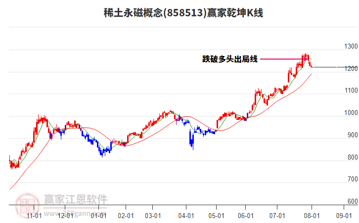 858513稀土永磁贏家乾坤K線工具