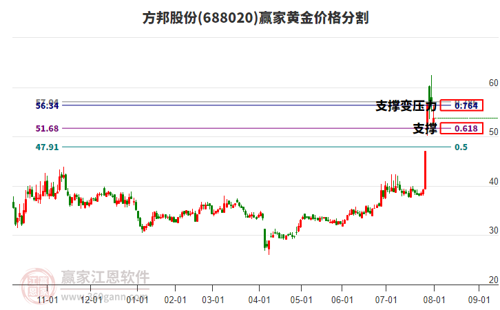 688020方邦股份黃金價(jià)格分割工具