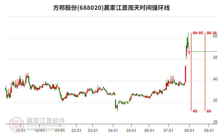 688020方邦股份江恩周天時(shí)間循環(huán)線工具