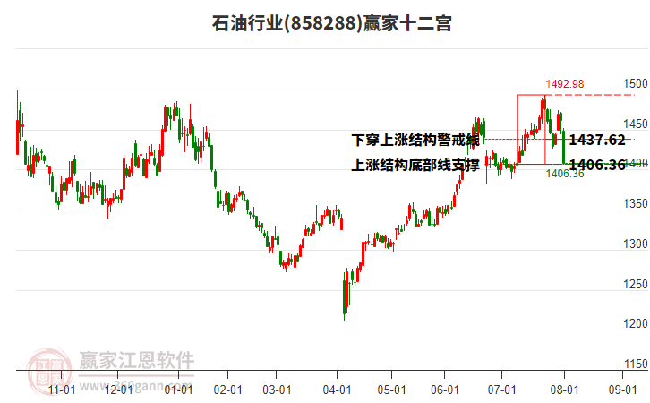 858288石油贏家十二宮工具