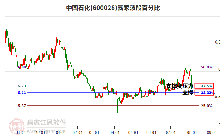 600028中國石化波段百分比工具