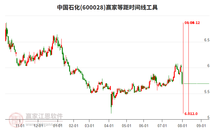 600028中國石化等距時間周期線工具