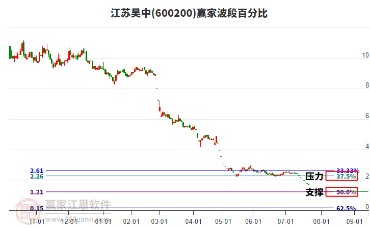 600200江蘇吳中波段百分比工具 600200江蘇吳中波段百分比工具
