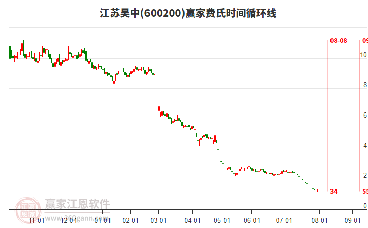 600200江蘇吳中費氏時間循環(huán)線工具 600200江蘇吳中費氏時間循環(huán)線工具