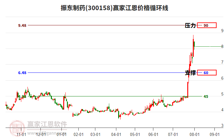 振东制药