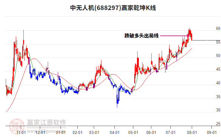 688297中無人機贏家乾坤K線工具