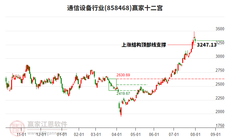 858468通信設備贏家十二宮工具