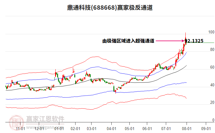 688668鼎通科技贏家極反通道工具