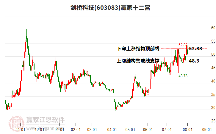 603083劍橋科技贏家十二宮工具