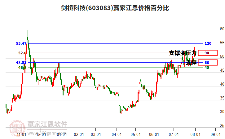 603083劍橋科技江恩價(jià)格百分比工具