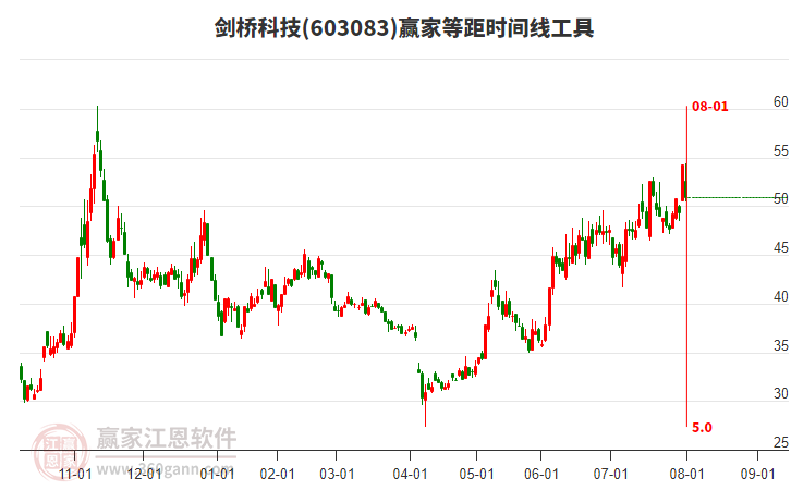 603083劍橋科技等距時(shí)間周期線工具