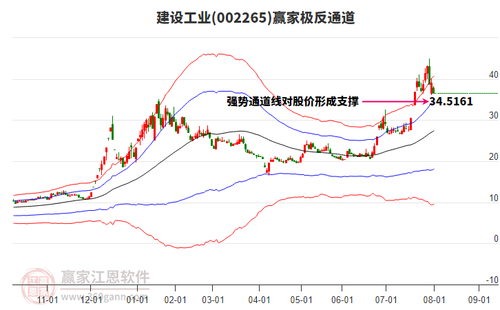 002265建設(shè)工業(yè)贏家極反通道工具