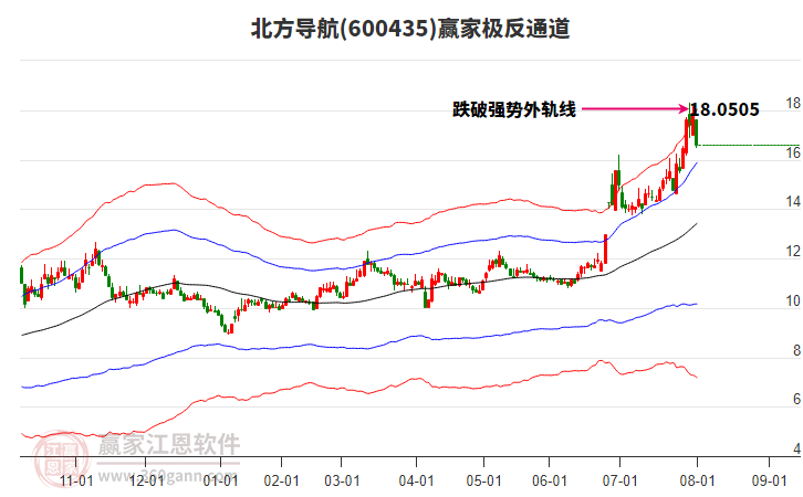 600435北方導(dǎo)航贏家極反通道工具