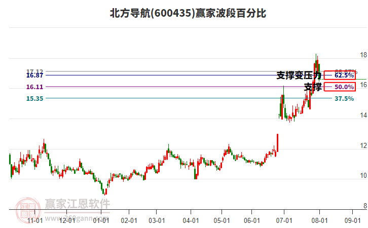 600435北方導(dǎo)航波段百分比工具