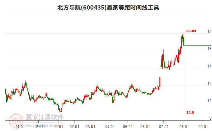 600435北方導(dǎo)航等距時(shí)間周期線工具