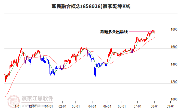 858928軍民融合贏家乾坤K線工具
