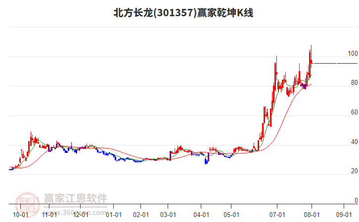 301357北方長龍贏家乾坤K線工具