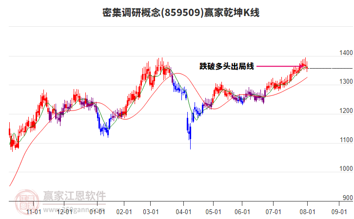 859509密集調(diào)研贏家乾坤K線工具