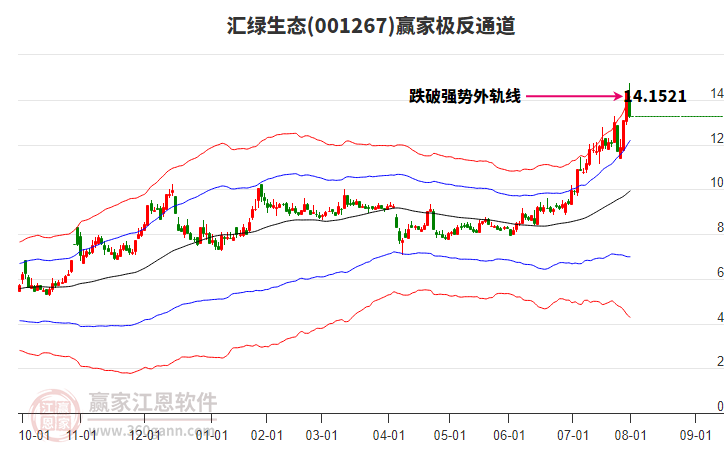 001267匯綠生態(tài)贏家極反通道工具