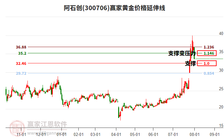 300706阿石創(chuàng)黃金價格延伸線工具