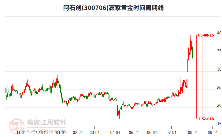 300706阿石創(chuàng)黃金時間周期線工具