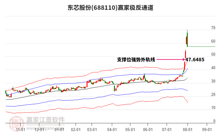 688110東芯股份贏家極反通道工具