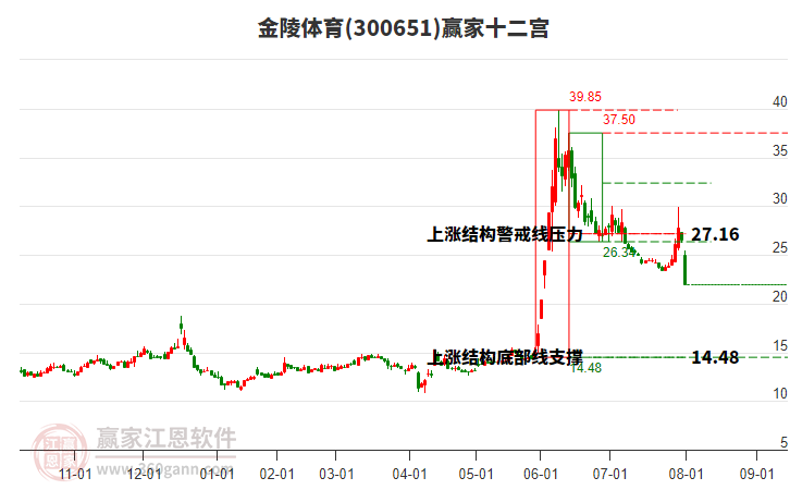 300651金陵體育贏家十二宮工具