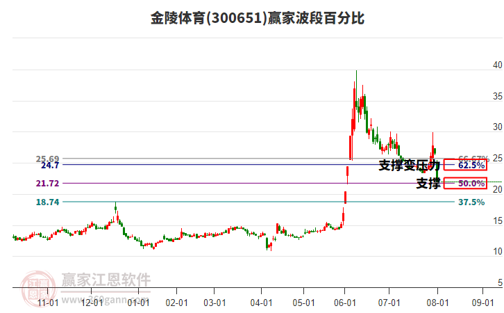 300651金陵體育波段百分比工具