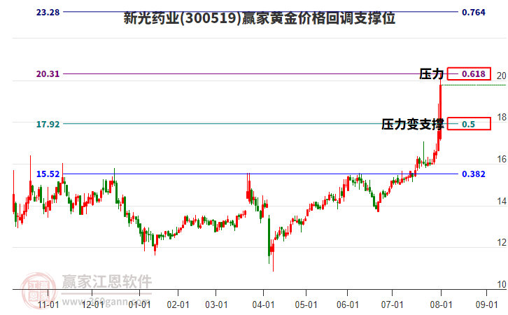 300519新光藥業(yè)黃金價(jià)格回調(diào)支撐位工具