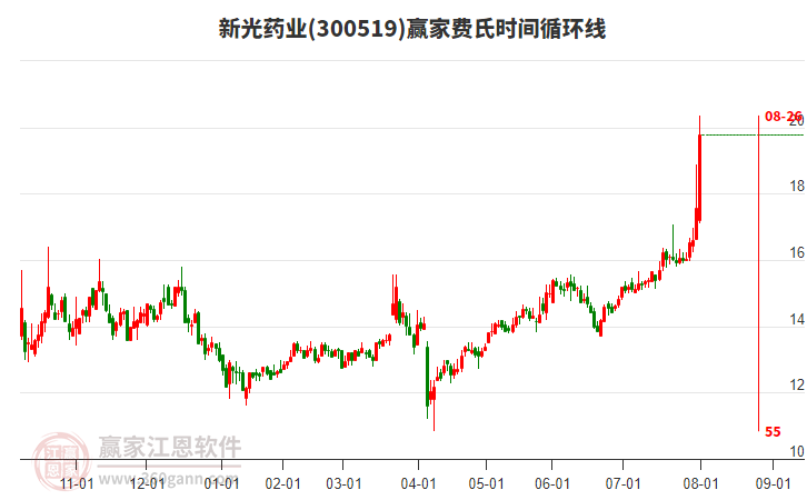 300519新光藥業(yè)費(fèi)氏時(shí)間循環(huán)線工具