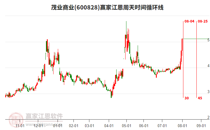 600828茂業(yè)商業(yè)江恩周天時間循環(huán)線工具 600828茂業(yè)商業(yè)江恩周天時間循環(huán)線工具