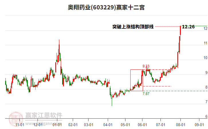 603229奧翔藥業(yè)贏家十二宮工具