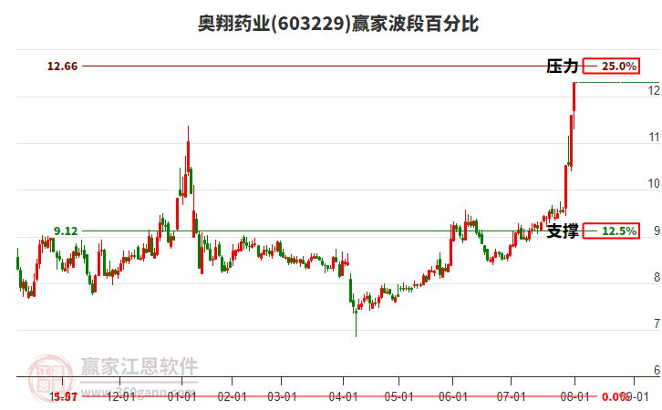 603229奧翔藥業(yè)波段百分比工具