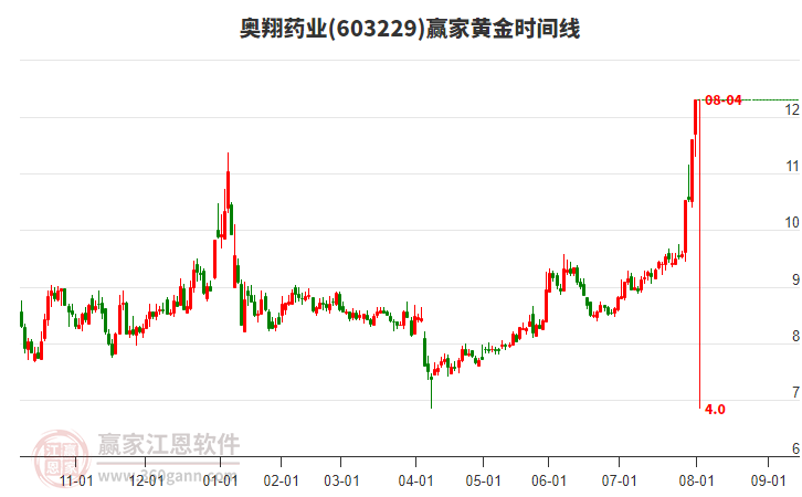 603229奧翔藥業(yè)黃金時間周期線工具
