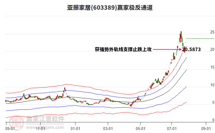 603389亞振家居贏家極反通道工具 603389亞振家居贏家極反通道工具