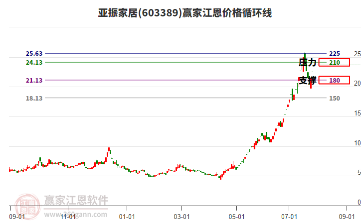 603389亞振家居江恩價(jià)格循環(huán)線工具 603389亞振家居江恩價(jià)格循環(huán)線工具