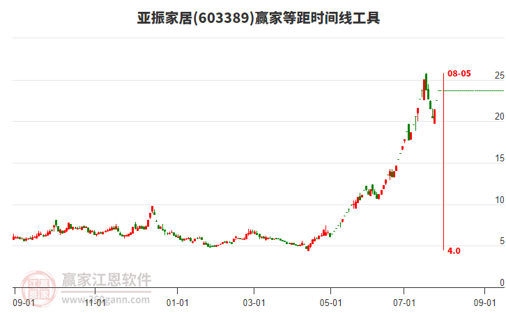 603389亞振家居等距時(shí)間周期線工具 603389亞振家居等距時(shí)間周期線工具