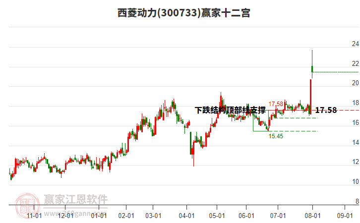 300733西菱動力贏家十二宮工具 300733西菱動力贏家十二宮工具