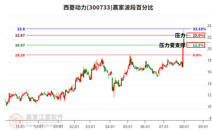 300733西菱動力波段百分比工具 300733西菱動力波段百分比工具