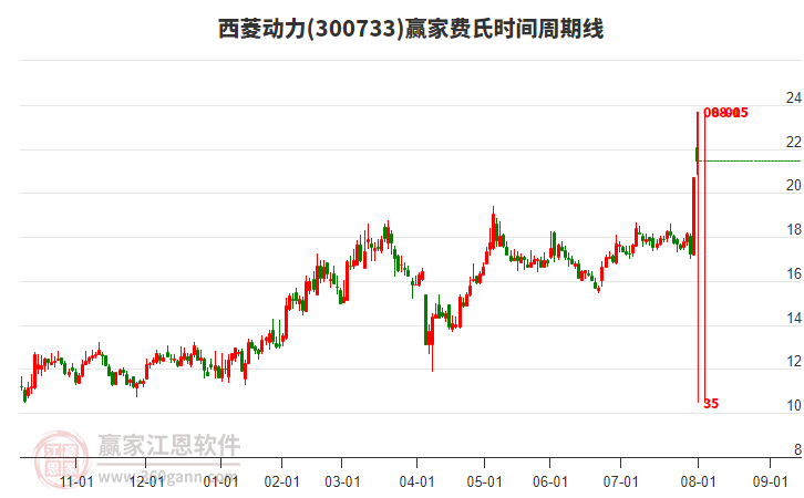 300733西菱動力費氏時間周期線工具 300733西菱動力費氏時間周期線工具