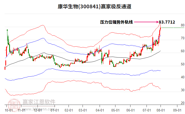 300841康華生物贏家極反通道工具 300841康華生物贏家極反通道工具